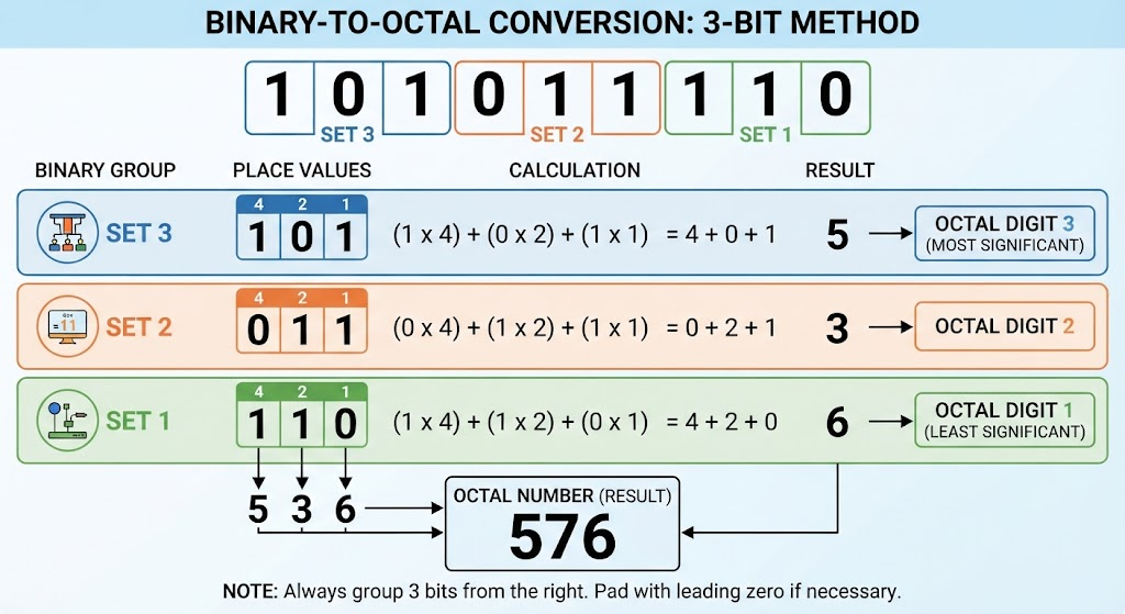 A graphical representation of converting a 9 bit number to octal